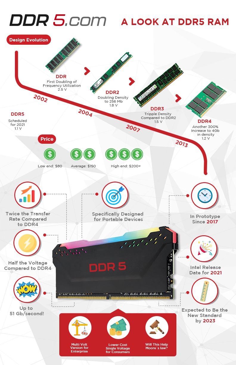 The image shows how DDR5 RAM has evolved since its first release in 2021. The first version of DDR5 RAM had a maximum speed of 4800 MT/s and a maximum capacity of 16 GB. Later versions of DDR5 RAM have increased the speed and capacity. The latest version of DDR5 RAM, which was released in 2023, has a maximum speed of 6400 MT/s and a maximum capacity of 512 GB.